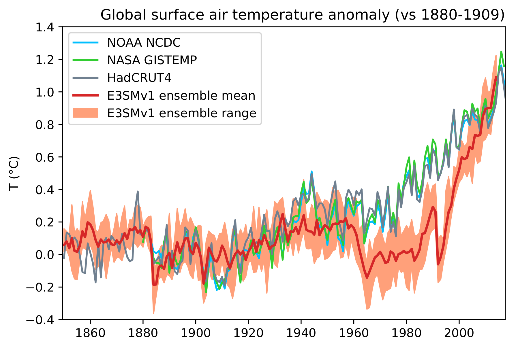 Time evolution of annual global mean surface air temperature anomalies