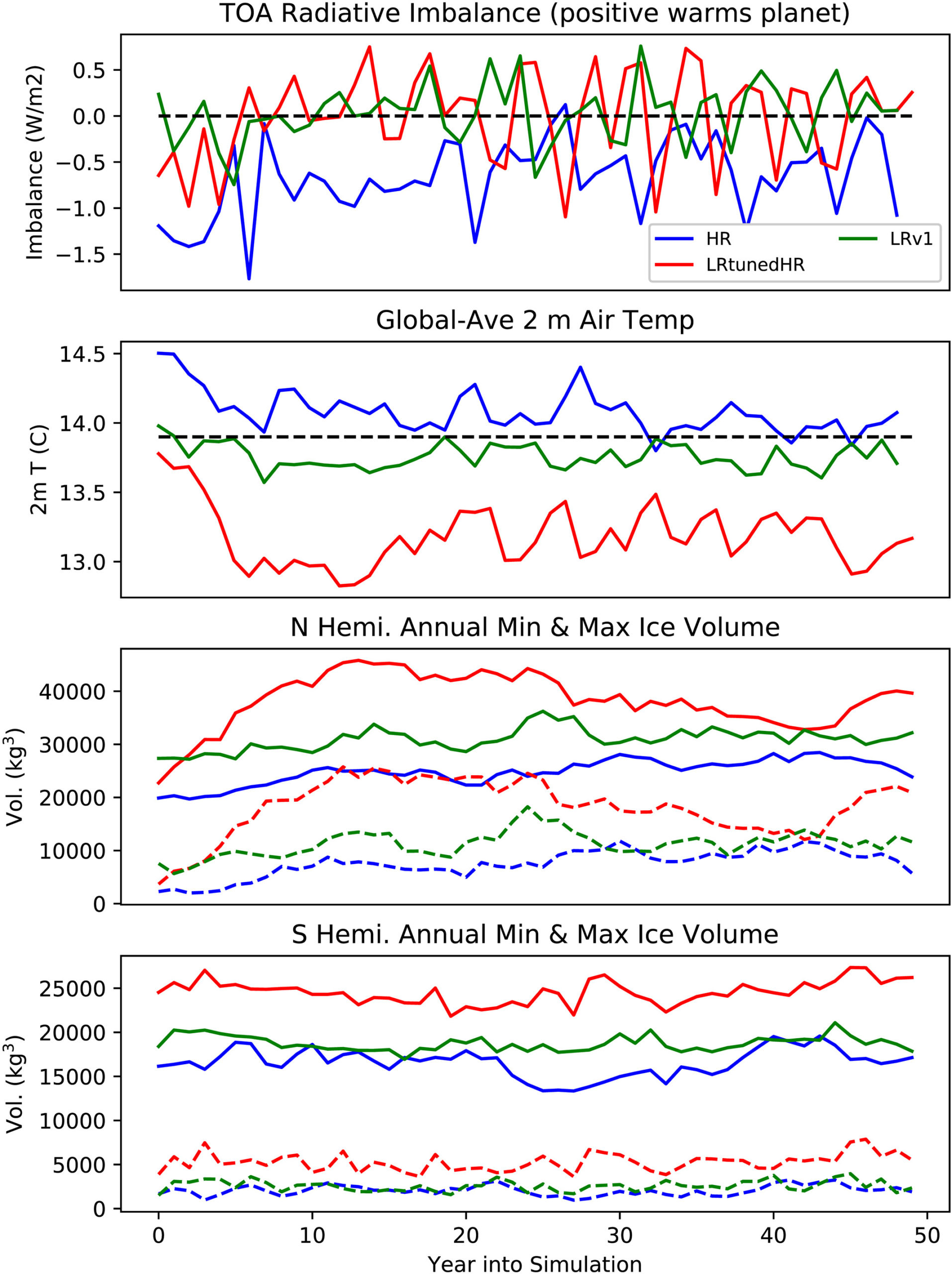 Timeseries results of 50-year high-resolution simulation