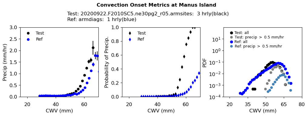 ARM-Diags convection onset metrics at Manus Island