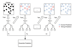 Flow diagram of gradient boosting machine learning method.