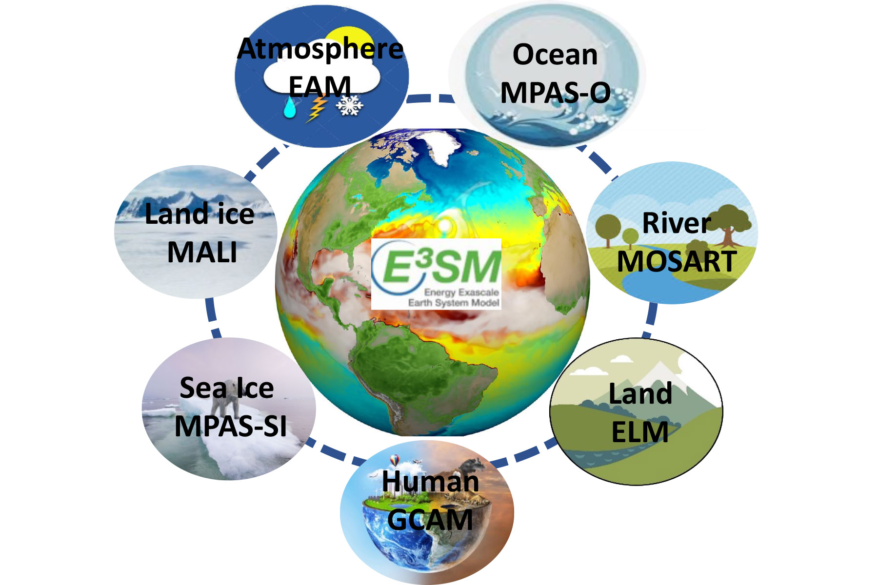 Schematic of E3SM Model Components