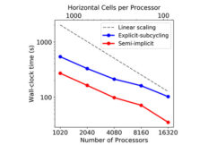 A Scalable Implicit Time-Stepping Method for the E3SM Ocean Model