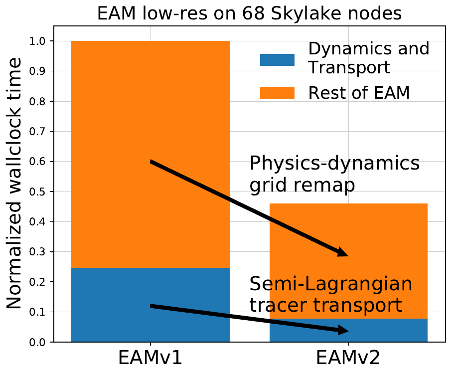 Normalized wallclock time of the E3SM Atmosphere Model (EAM)