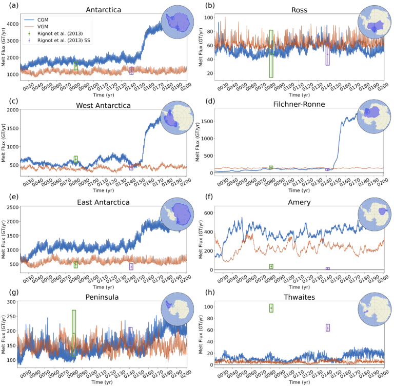 Time series of melt fluxes aggregated over major Antarctic regions