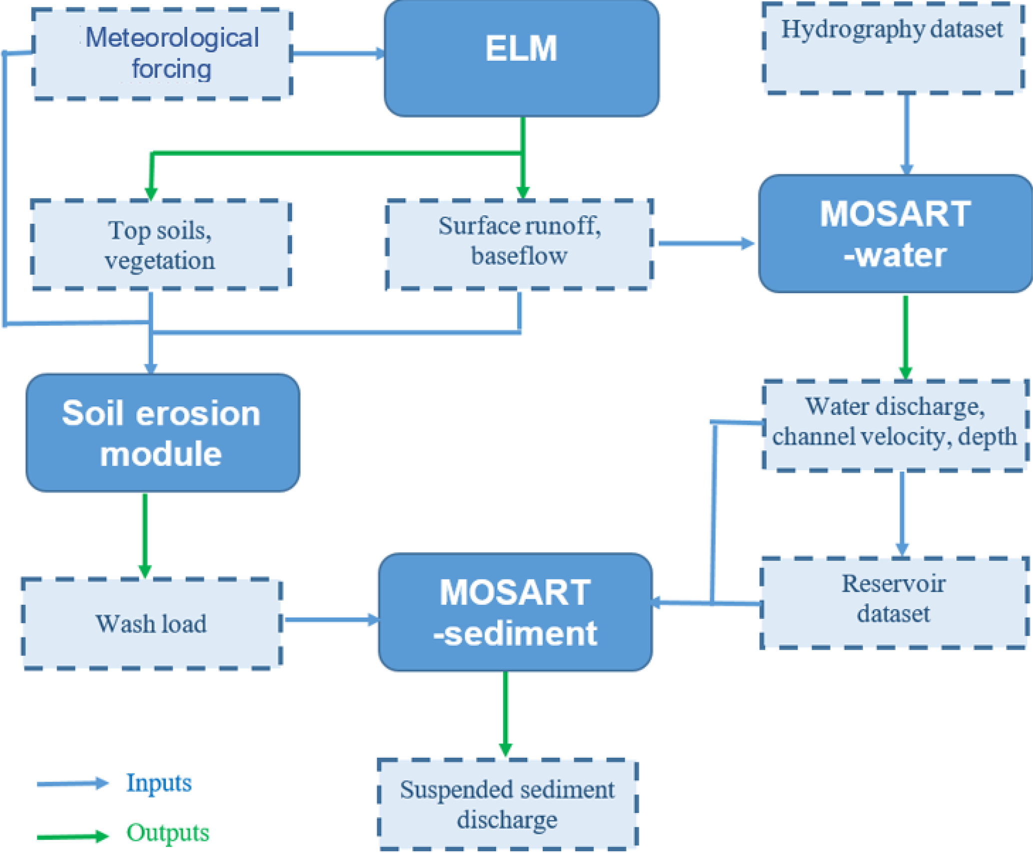 Modeling framework of MOSART-sediment
