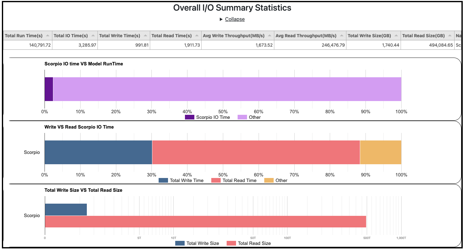 PACE Overall I/O summary statistics