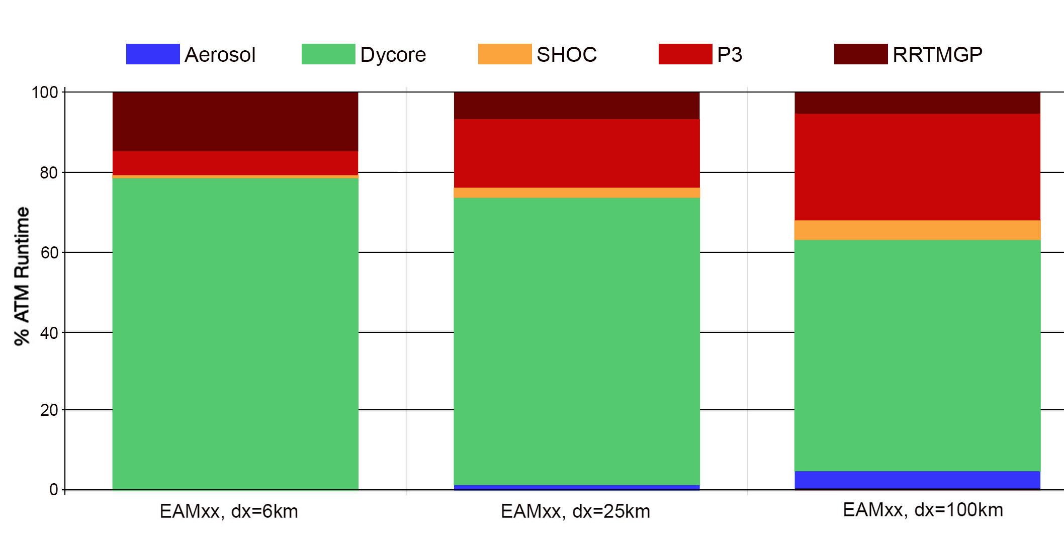 Fraction of time spent in each process for EAMxx