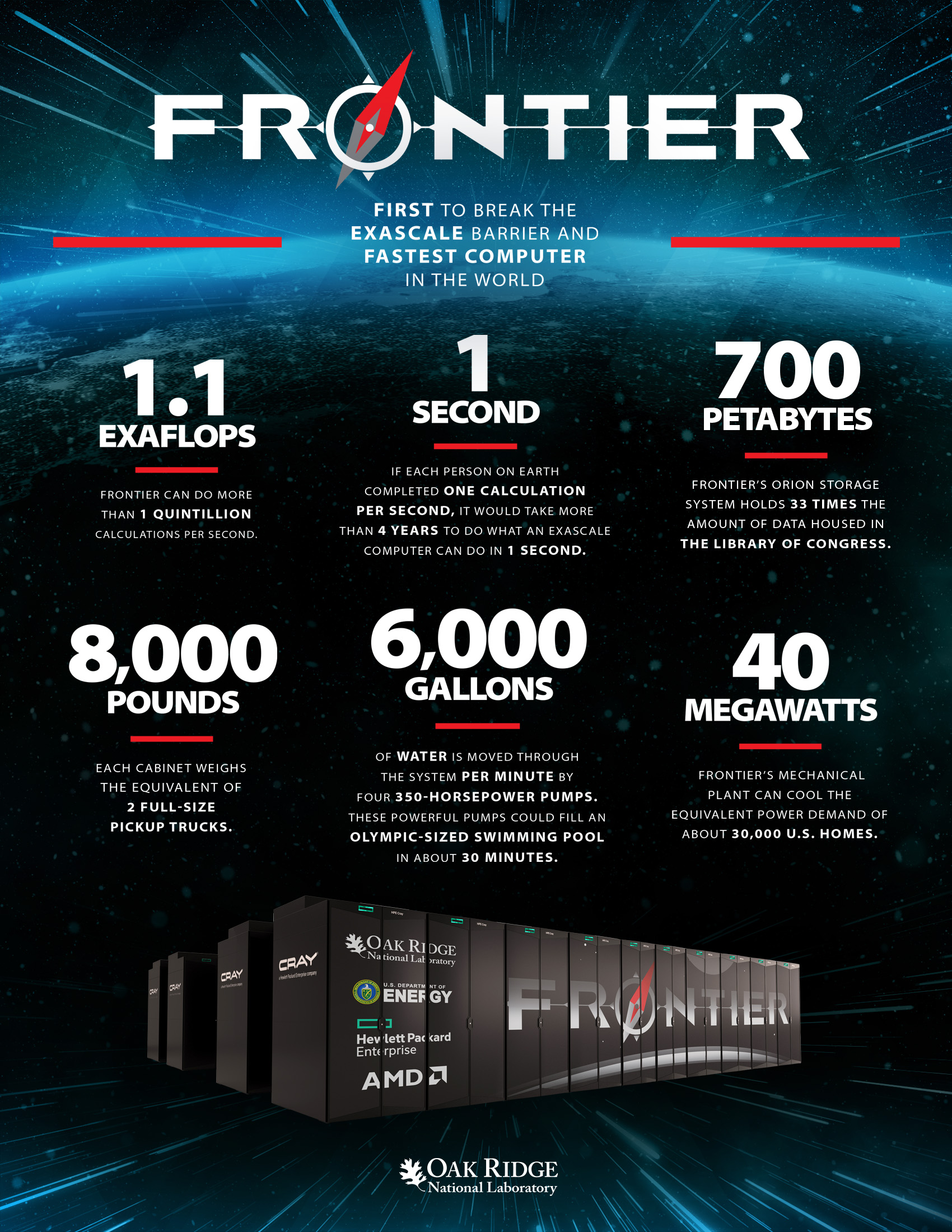 Frontier Facts Sheet developed by ORNL