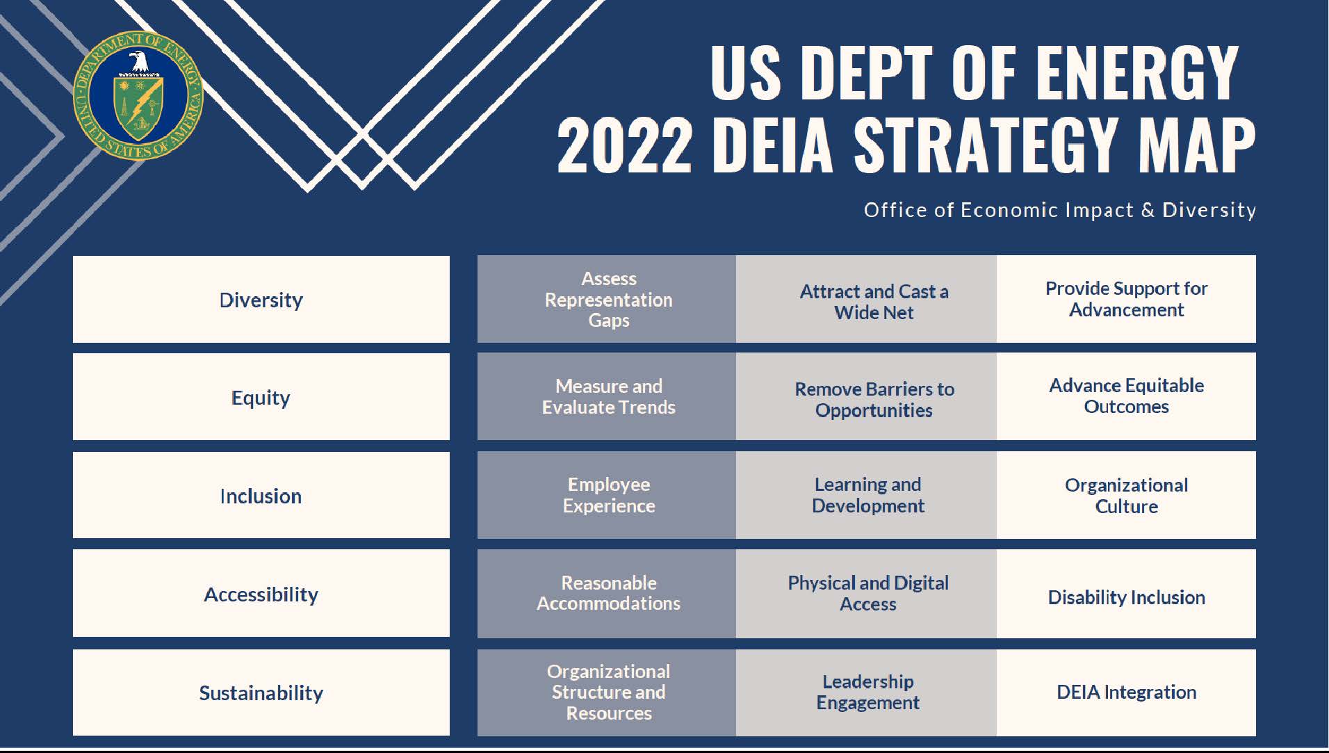 U.S. Department of Energy , Diversity, Equity, Inclusion, & Accessibility (DEIA) Strategy Map, Strategic Plan 2022