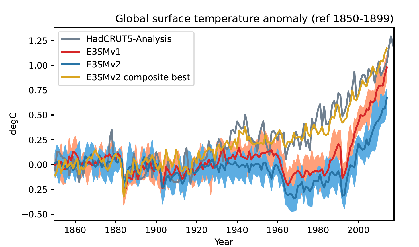 Time evolution of annual global mean surface
