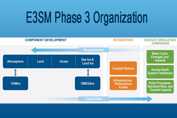 E3SM Phase 3 Organizational Realignment