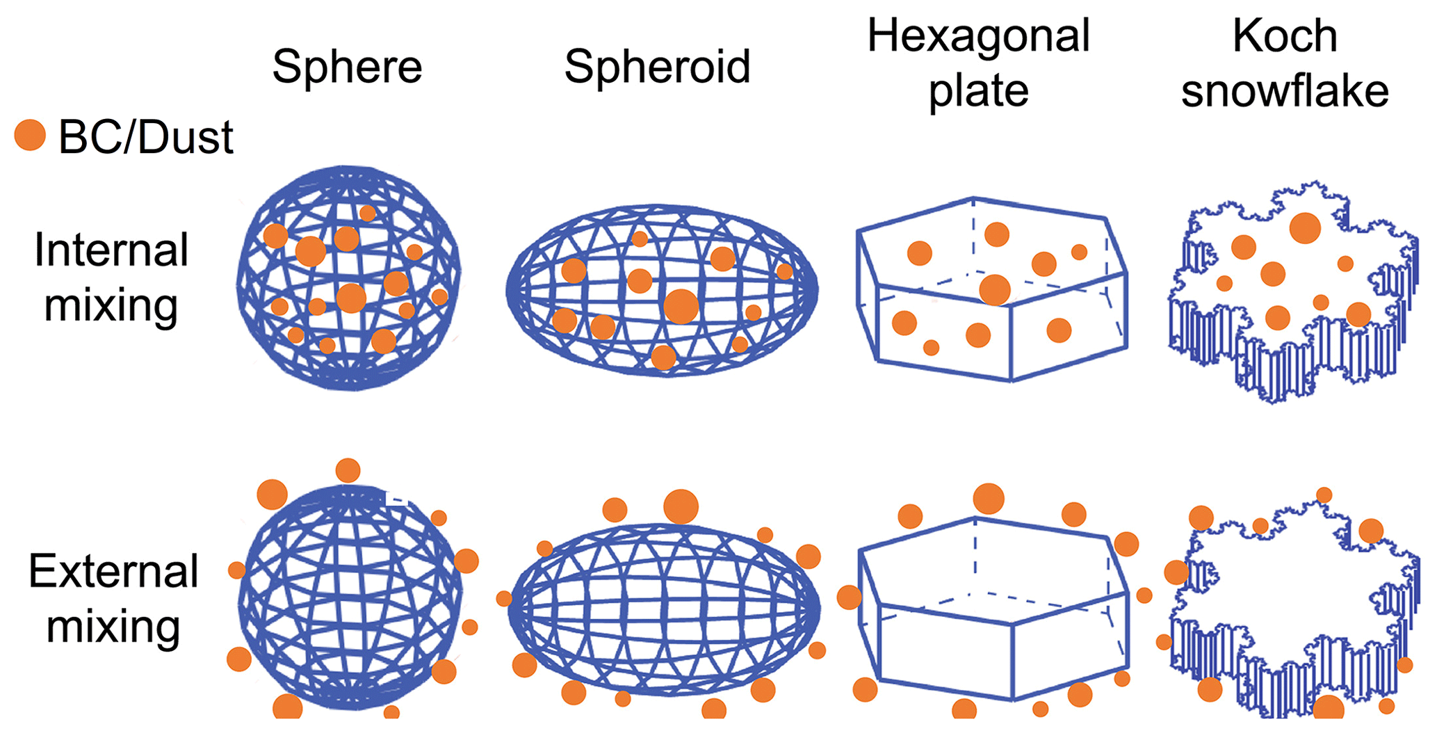 Figure 1. Schematics of four typical snow grain shapes (sphere, spheroid, hexagonal plate, and Koch snowflake) and two different mixing states of black carbon BC–snow or dust–snow: internal and external. This figure was adapted from He et al. (2019).