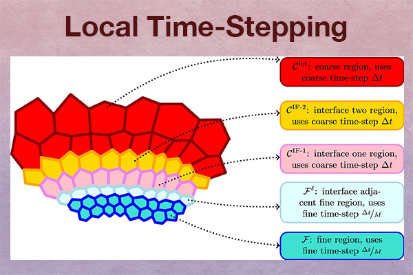 Engineered Local Space Time Optimized Local Time-Stepping for the Ocean and Atmosphere - E3SM ...