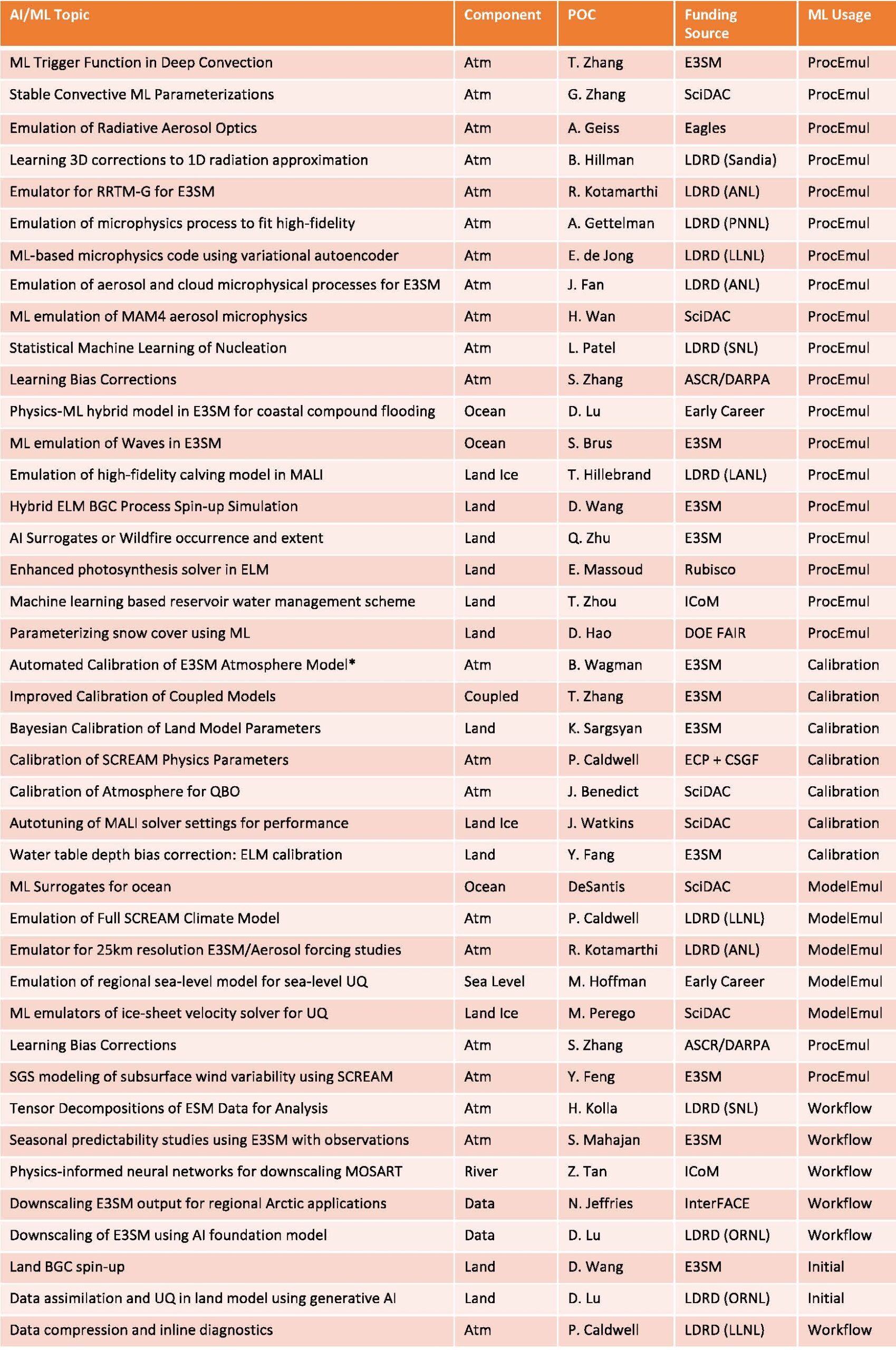The table shows the 41 report AI//ML efforts
