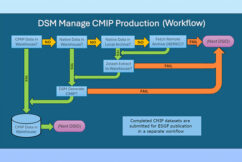 New Argonne Workflow Control System for CMIP Data Generation