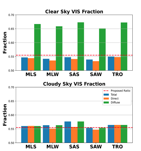 Fractional VIS surface insolation