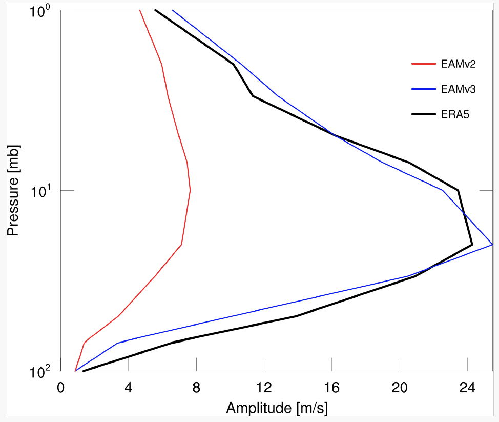 QBO amplitude profile