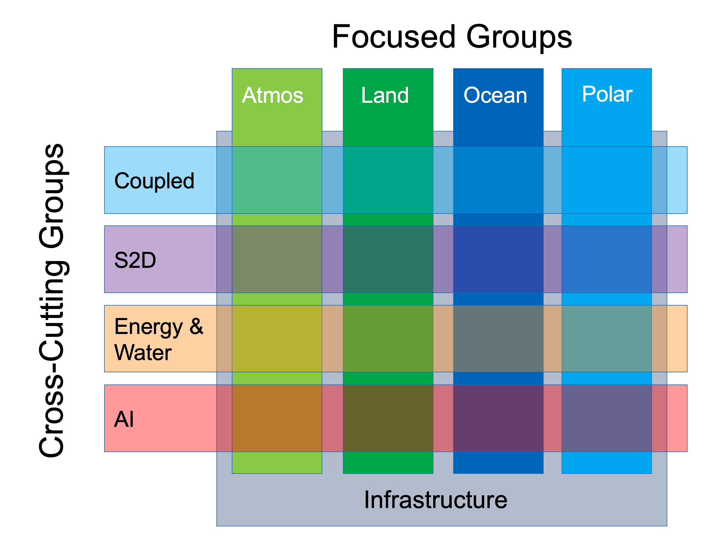 E3SM Phase 4 Functional Organization will use a matrix structure
